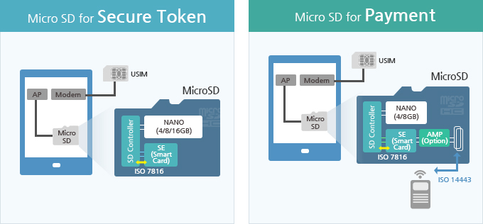 MicroSD for Secure Token, MicroSD for Payment