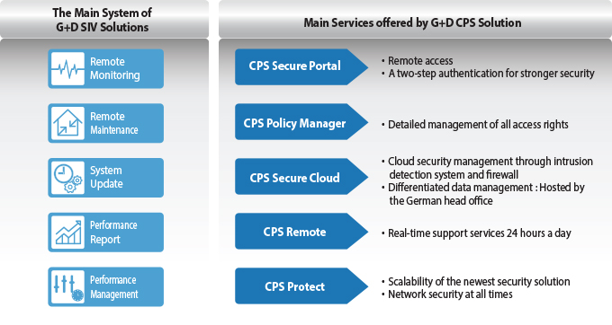 The main system of G+D SIV Solution, Main Services offered by G+D CPS Solution