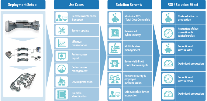 Deployment Setup, Use Cases, Solution Benefits, ROI/Solution Effect