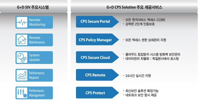 G+D SIV 주요시스템, G+D CPS Solution 주요 제공 서비스