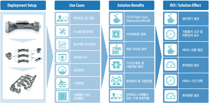Deployment Setup, Use Cases, Solution Benefits, ROI/Solution Effect